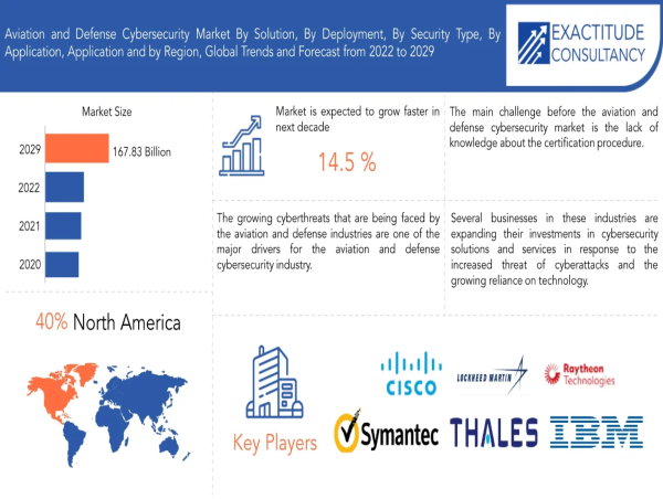  Aviation and Defense Cyber Security Market to reach USD 167.83 billion by 2029, emerging at a CAGR of 14.5 percent 