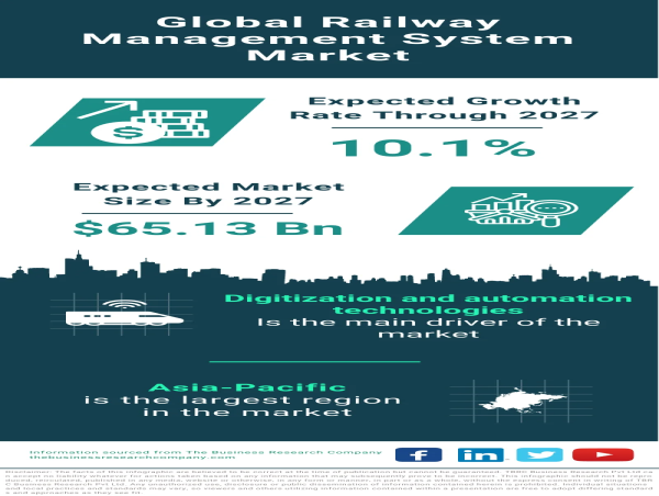 Revolutionizing Railway Operations: Analyzing the Global Railway Management System Market