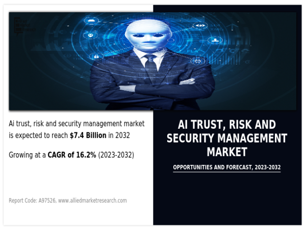  AI Trust, Risk and Security Management Market size is expected to garner $7.4 billion by 2032, with a CAGR of 16.2% 