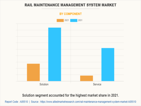 USD 31.1 Billion Rail Maintenance Management System Market to Reach by 2031 | Top Players such as - ABB, Alstom & Thales