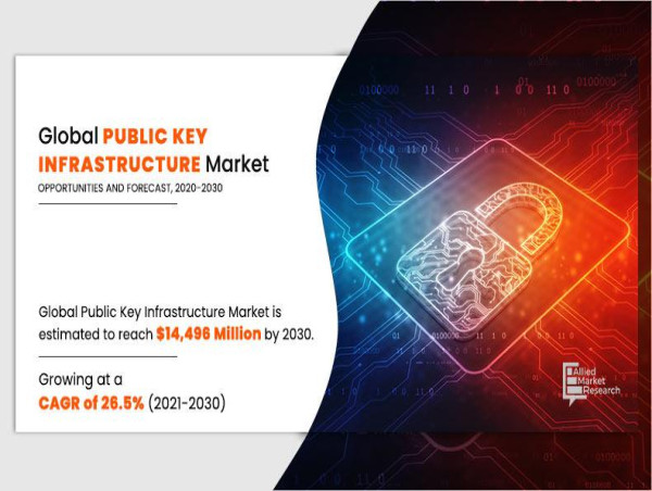 Public Key Infrastructure Market Size is Supported by a CAGR of 26.5% from 2021 to 2030 | USD 14.49 Billion