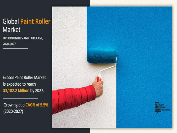 Paint Roller Market Size, Grow with CAGR of 5.5% | Reach $3,182.2 Million Forecast by 2027