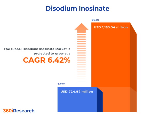  Disodium Inosinate Market worth $1,193.34 million by 2030, growing at a CAGR of 6.42% - Exclusive Report by 360iResearch 