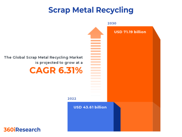  Scrap Metal Recycling Market worth $71.19 billion by 2030, growing at a CAGR of 6.31% - Exclusive Report by 360iResearch 