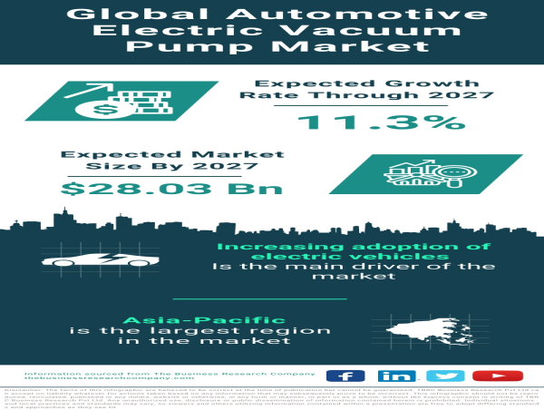 Automotive Electric Vacuum Pump Market Size, Share, Revenue, Trends And Drivers For 2023-2032