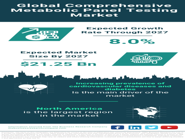 Global Comprehensive Metabolic Panel (CMP) Testing Market Forecast 2032 – Size, Drivers, Trends, And Competitors