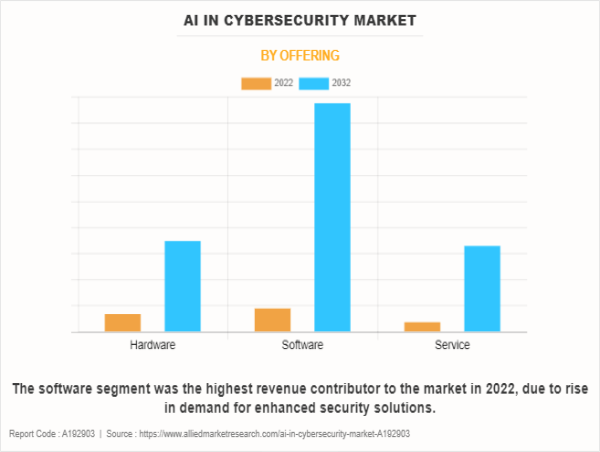  AI in Cybersecurity Market: Development Factors, Business Insights, and Latest Revenues by 2032 