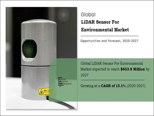 LiDAR Sensor For Environmental Market: High-Tech Approach to Environmental Preservation by 2027 | CAGR of 15.10%.