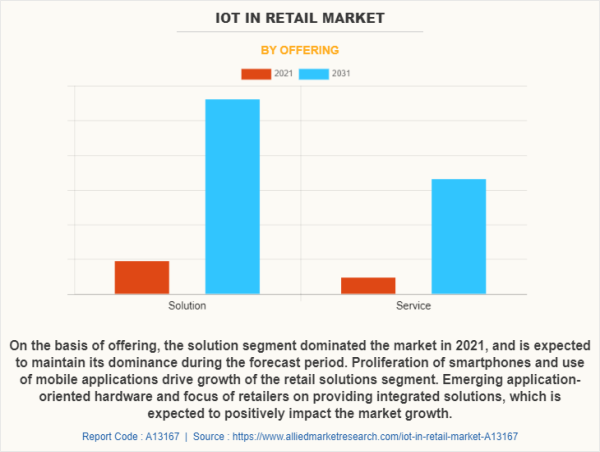  IoT in Retail Market Size Expands, Propelling Transformative Customer Experiences with Smart Retail Innovations 