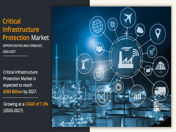  Critical Infrastructure Protection Market Valuation Expected to Exceed USD 203.0 Billion at CAGR of 7.2% by 2027 