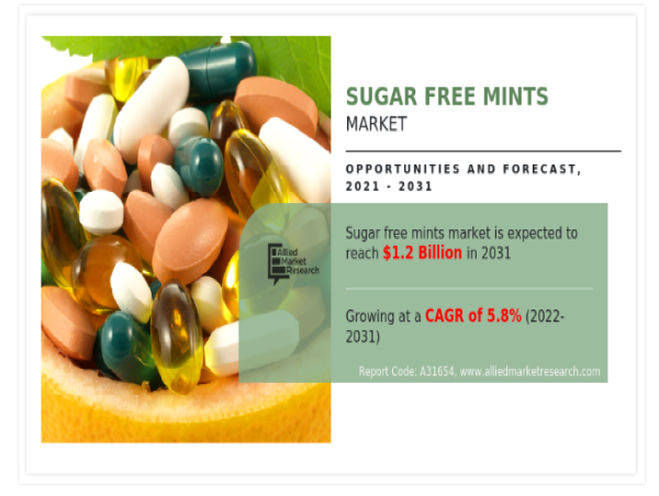  Sugar Free Mints Market Expected to Reach $1.2 billion by 2031 | Albanese Candy, Ferrero International S.A. 