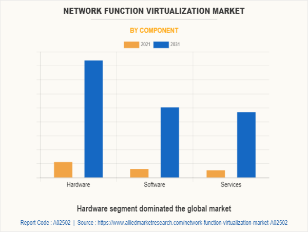  Network Function Virtualization Market Size Climbs as Businesses Embrace Cost-Effective and Agile Networking Solutions 