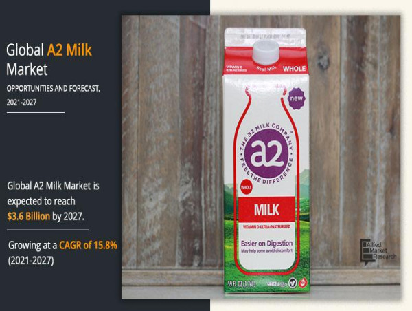  A2 Milk Market is Projected to Showcase Significant Growth by 2027 | VINAMILK, ERDEN CREAMERY PRIVATE LIMITED 
