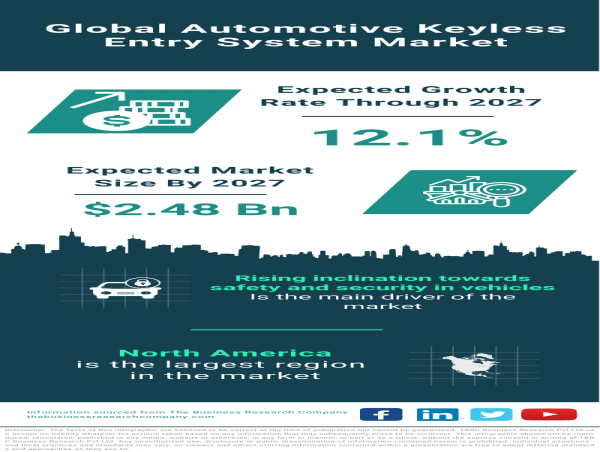 Global Automotive Keyless Entry System Market Set to Reach $2.48 Billion by 2027
