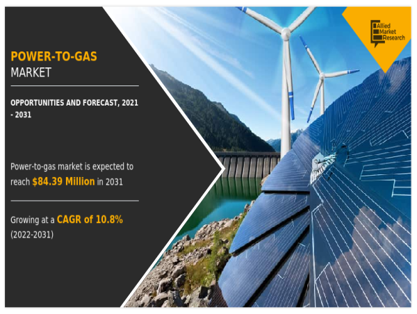 Power-to-Gas Market Sets New Record, Projected at USD 84.4 Million By 2031 at 10.8% CAGR: AMR