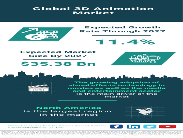Global 3D Animation Market Set for Robust Growth, Forecasted to Reach $35.38 Billion by 2027