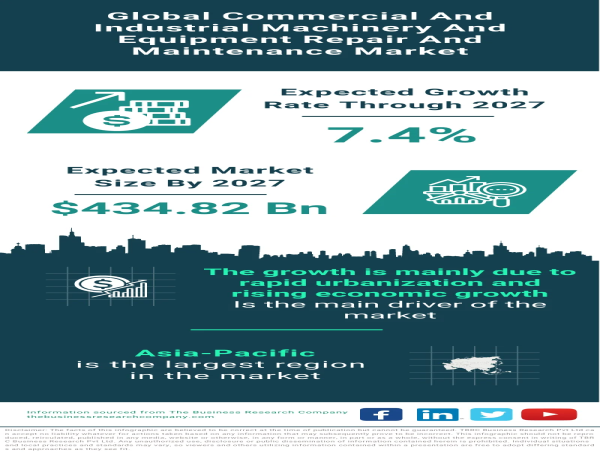 Global Commercial and Industrial Machinery Repair and Maintenance Market: Unveiling Growth Dynamics