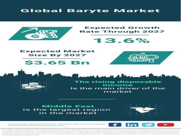Global Baryte Market Resilience Analysis of Size Surge, Growth Drivers, and Forecast 2023-2027