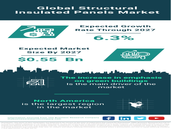  Global Structural Insulated Panels Market: Building the Future with Sustainable Innovation 