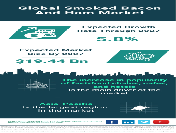 Global Smoked Bacon and Ham Market Forecast 2023-2032 – Market Size, Drivers, Trends, And Competitors