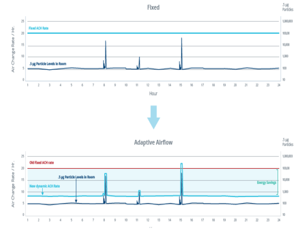  Aircuity Introduces Adaptive Airflow Application for Cleanrooms 