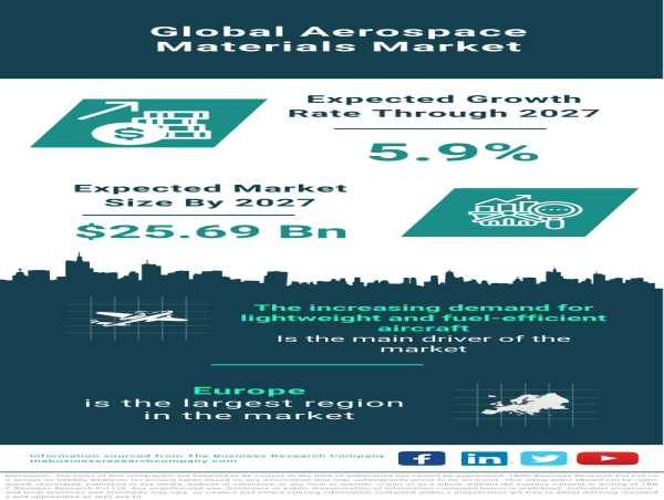  Global Aerospace Materials Market Takes Flight, Predicted to Reach $25.69 Billion by 2027 