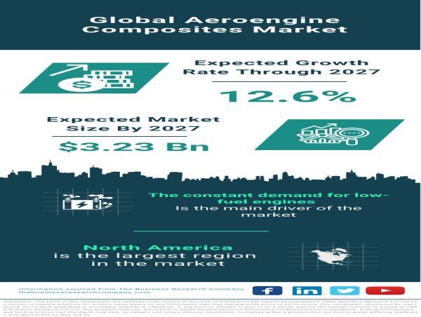 Global Aeroengine Composites Market Soars, Predicted to Reach $3.23 Billion by 2027