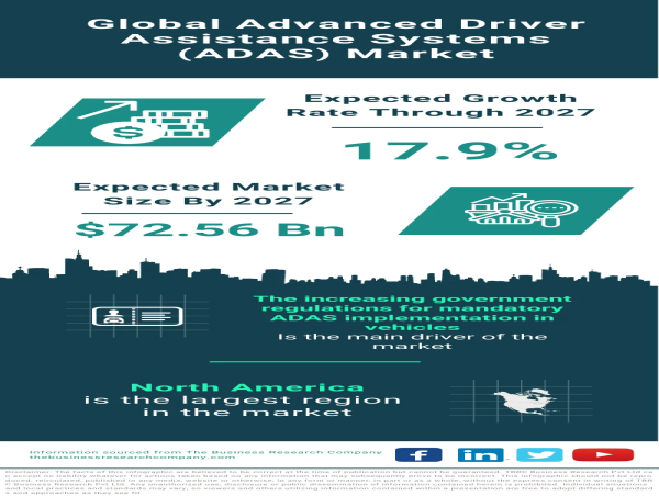 Global Advanced Driver Assistance Systems (ADAS) Market Set to Reach $72.56 Billion by 2027