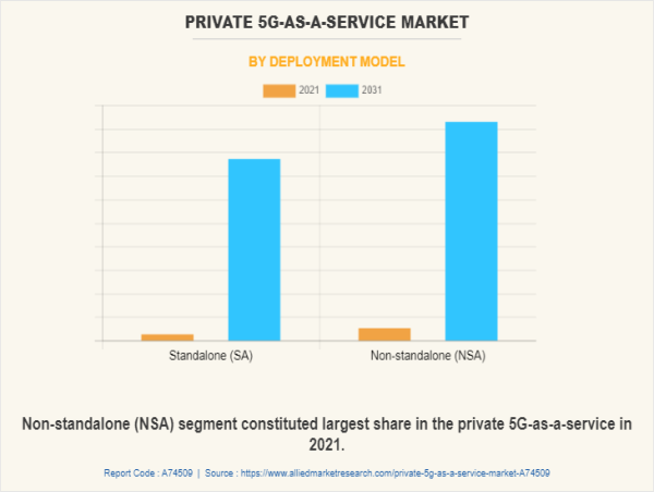  Private 5G-as-a-Service Market growing at a CAGR of 36.2% & Estimated to Reach $34.1 Billion by 2031 