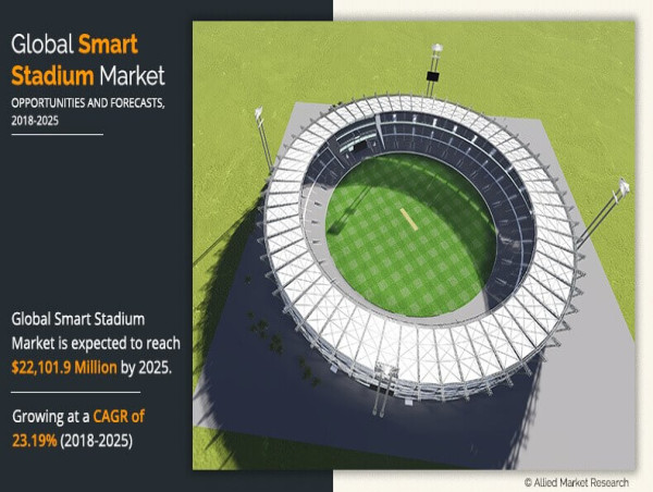  Smart Stadium Market to Reach USD 22,101.9 Billion At 23.1% CAGR | How Smart Stadiums Are Shaping the Future of Sports 