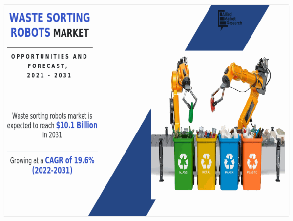  $10.1 Billion Waste Sorting Robots Market Size, Top Vendors, Top Regions and Forecast by 2031 