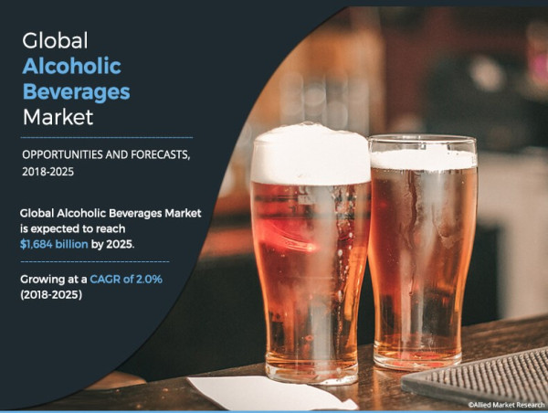 Alcoholic Beverages Market to Experience 2.2% CAGR; Revenue to Reach $2036.6 Billion by 2031