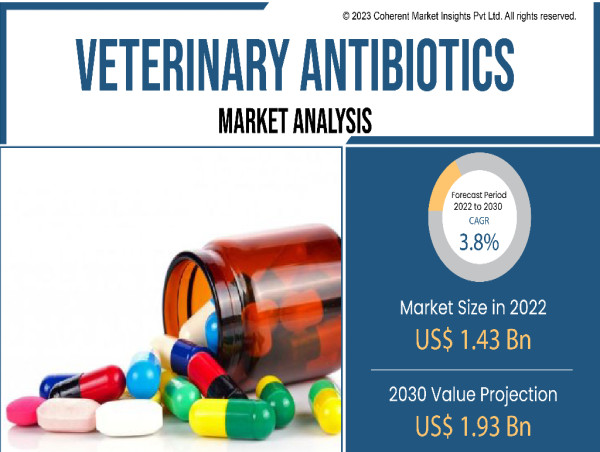  Veterinary Antibiotics Market Overall Study Report 2023-2030 | Crystal Pharma, Dechra Pharmaceuticals PLC, Huvepharma AD 