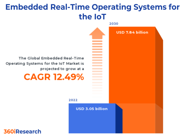 Embedded Real-Time Operating Systems for the IoT Market worth $7.84 billion by 2030 - Exclusive Report by 360iResearch