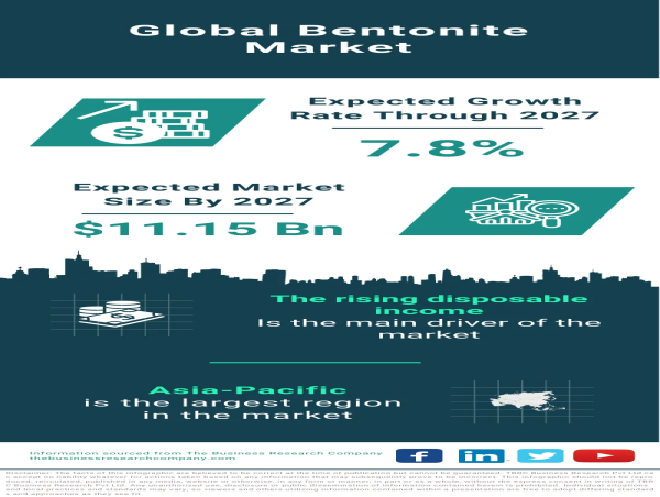 Global Bentonite Market Positioned for Remarkable Growth, Anticipated to Reach $11.15 Billion by 2027