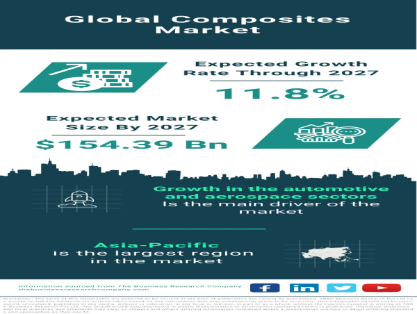  Global Composites Market Is Projected To Grow At A 11.8% Rate Through The Forecast Period 