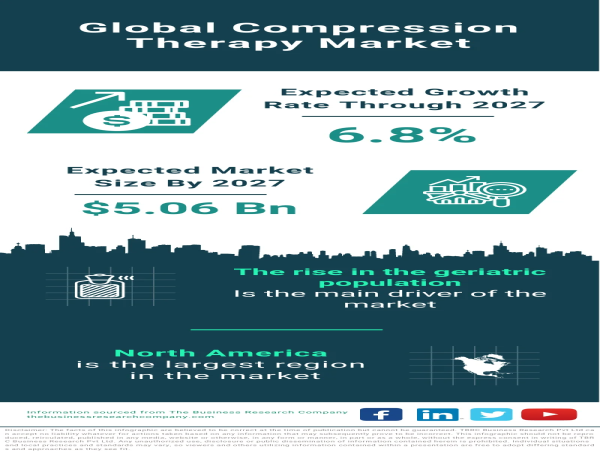 Global Compression Therapy Market Forecast 2023-2032 – Market Size, Drivers, Trends, And Competitors