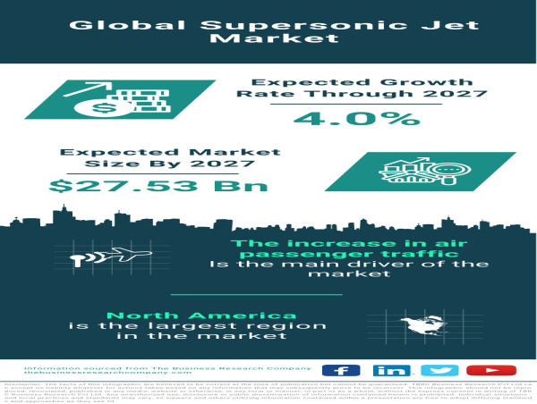  Charting New Horizons through Technological Advancement and Strategic Collaborations in the Global Supersonic Jet Market 