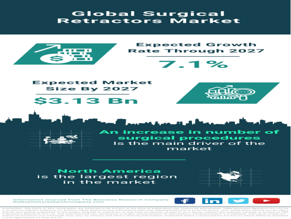  Global Surgical Retractors Market Witnesses Strong Growth, Set to Reach $3.13 Billion by 2027 
