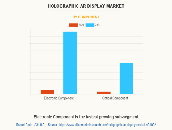  Holographic AR Display Market Thriving Worldwide Growth & Trending Business Factors & Forecast to 2031 