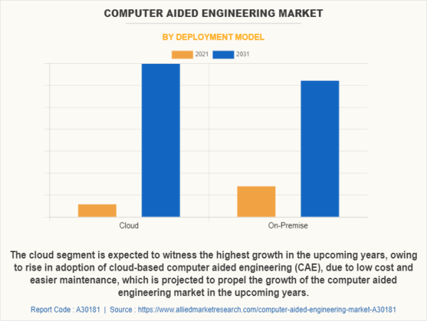 Computer Aided Engineering Market Top Companies, Segments and Growth to $19.2 Billion by 2031