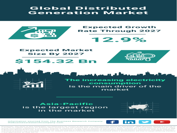 Distributed Generation Market Size, Share And Growth Analysis For 2023-2032
