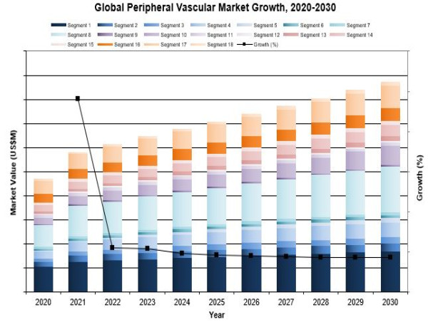  Global Peripheral Vascular Devices Market to Exceed $17 Billion Propelled by Incidence Rates of Vascular Disease 