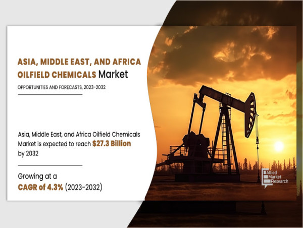 Asia, Middle East, and Africa Oilfield Chemicals Market to hit $27.3 Billion by 2032 with 4.3% CAGR