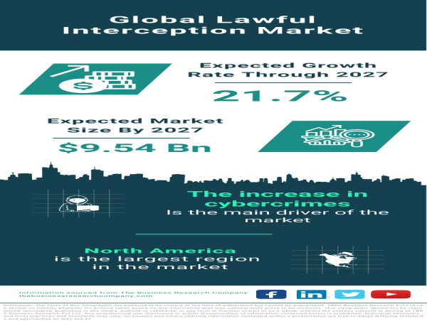  Global Lawful Interception Market to Witness Substantial Growth, Estimated to Reach $9.54 Billion by 2027 