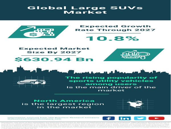  Global Large SUVs Market to Witness Robust Growth, Expected to Reach $630.94 Billion by 2027 