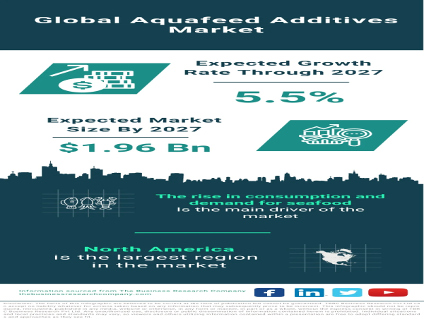  Aquafeed Additives Market Set to Reach $1.96 Billion by 2027, Driven by Increased Seafood Consumption 