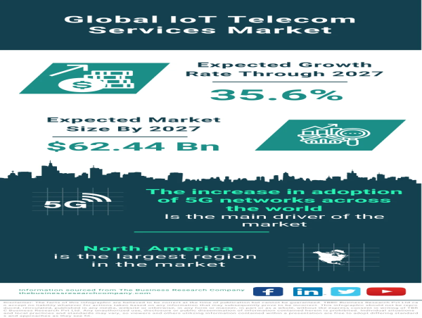 The Global IoT Telecom Services Market to Reach $62.44 Billion by 2027 