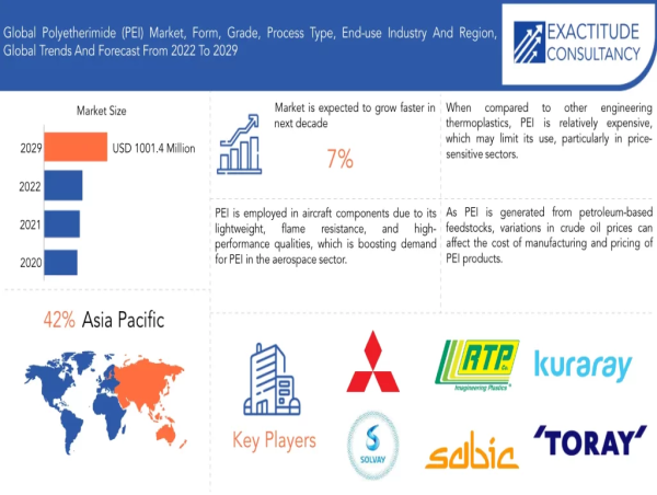  Polyetherimide (PEI) Market is Predicted to Surge USD 1001.4 million, at A CAGR of 7% By 2029 | Exactitude Consultancy 