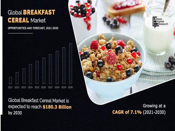  Breakfast Cereals Market Research Report 2023 | Size, Share, Growth and Analysis, Forecast to 2030 